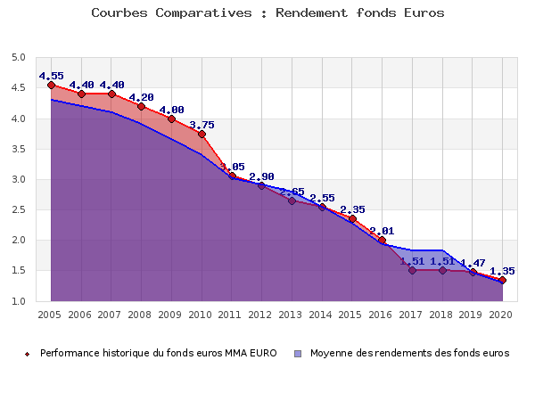 Performances fonds euros MMA EURO fonds euros MMA EURO, performances comparées à la moyenne des fonds en euros du marché